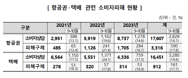 한국소비자원 제공