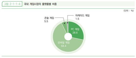 2022년 게임 플랫폼별 매출액 비중. 한국콘텐츠진흥원