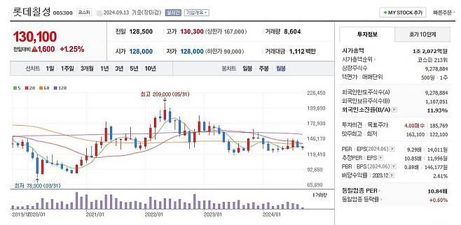 롯데칠성 주가 월봉 그래프 캡처.