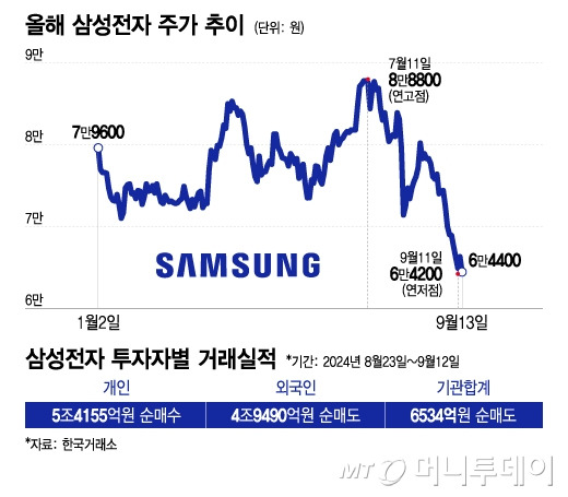 올해 삼성전자 주가 추이 및 투자자별 삼성전자 거래실적. /그래픽=이지혜 디자인기자