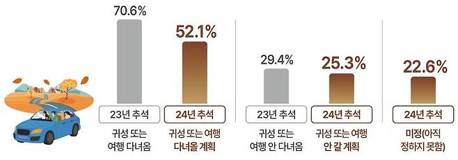 [서울=뉴시스] 한국교통연구원의 추석 연휴기간 통행실태조사를 실시한 바에 따르면 올해 추석은 52.1%는 귀성 또는 여행을 다녀올 계획이라고 밝혔지만 4분의 1인 25.3%는 가지 않겠다고 답했다. 2024.09.15. (자료=국토교통부 제공) photo@newsis.com  *재판매 및 DB 금지