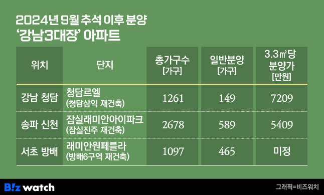 2024년 9월 추석 이후 분양하는 '강남3대장' 아파트/그래픽=비즈워치