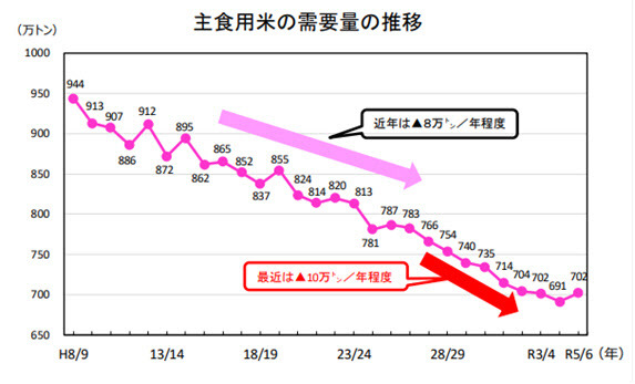 일본의 쌀 소비량 감소 추이(사진=일본 농림수산성)