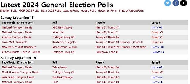 2024년 9월 14일과 15일에 실시된 미국 대통령 선거 관련 여론조사 결과/Real Clear Politics