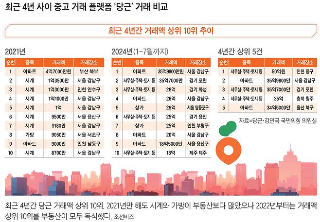 최근 4년간 당근 거래액 상위 10위. 2021년만 해도 시계와 가방이 부동산보다 많았으나 2022년부터는 거래액 상위 10위를 부동산이 모두 독식했다. /조선비즈