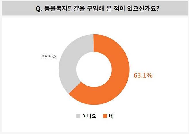 동물복지 달걀 구매 경험 설문. 동물자유연대 제공