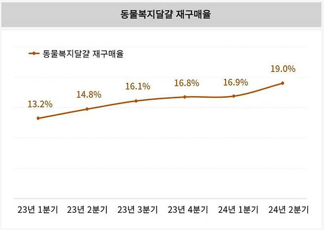 동물복지 달걀 재구매율. 동물자유연대 제공