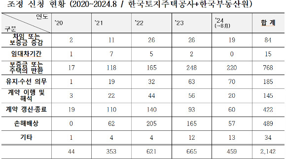 주택임대차분쟁조정위원회에 접수되는 분쟁조정 신청이 해마다 증가하고 있는 것으로 나타났다. [사진=맹성규 국회국토교통위원장실]