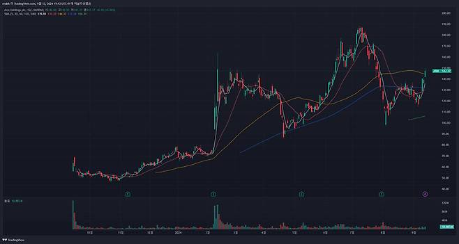 ARM(종목 코드 : ARM)의 주가 흐름을 보여주는 일봉 차트. / 출처=트레이딩뷰