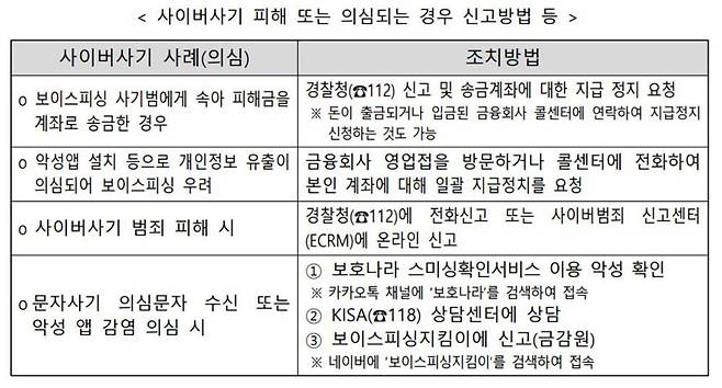 사이버사기 피해 또는 의심되는 경우 신고 방법 / 출처=금융위원회