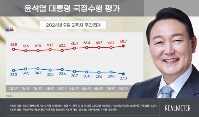 윤석열 대통령 국정수행 평가. 리얼미터 제공.