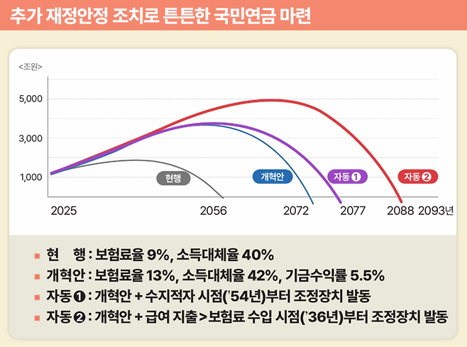 정부가 지난 9월 4일 발표한 국민연금 개혁안. 수입액을 늘리고 지출액을 줄일 경우, 현행 2056년인 국민연금 고갈시점을 2088년까지 늦출 수 있다. <보건복지부>