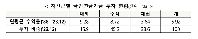 국민연금 자산군별 투자현황 및 수익률 <보건복지부>