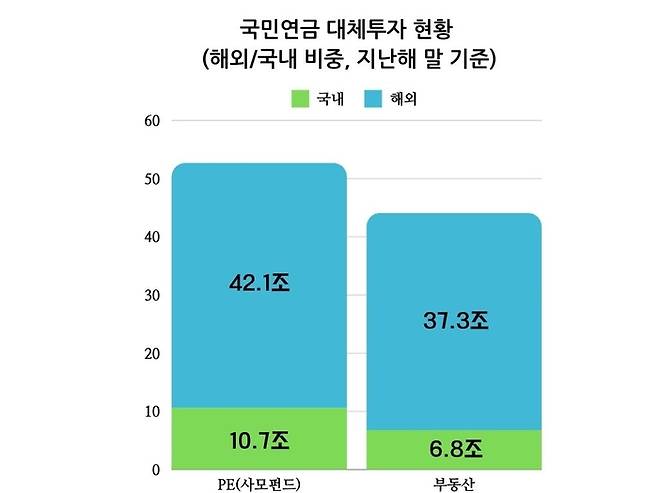 국민연금 대체투자 현황. 국내 투자비중이 매우 낮다 <국민연금·Canva로 작업>