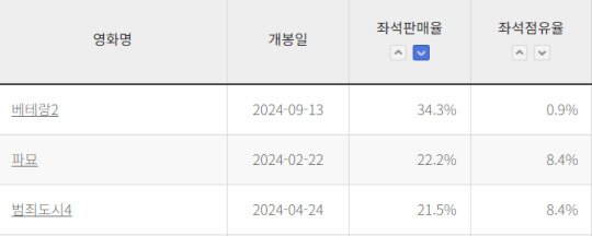 2024년 좌석판매율 1~3위