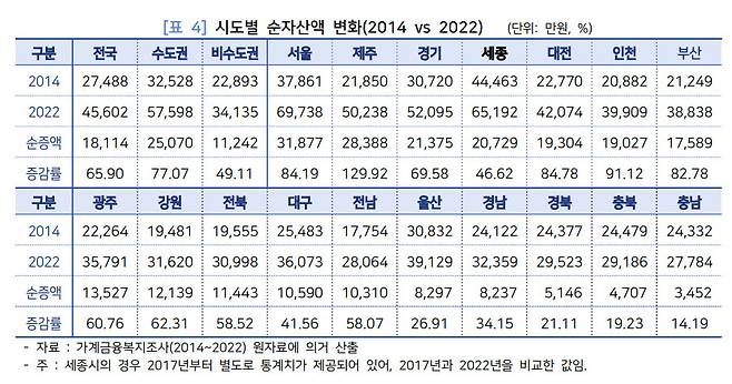 민주노동연구원 ‘자산 불평등 심화 실태 및 주요 요인 분석’ 워킹페이퍼 발췌.