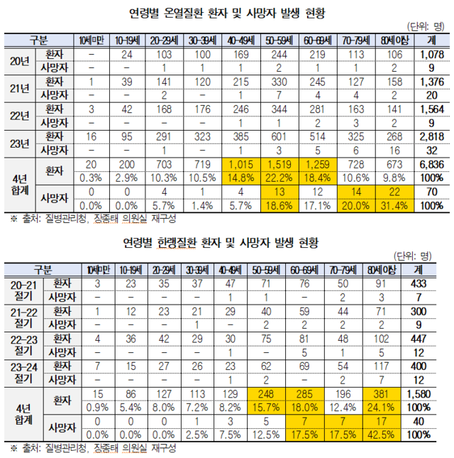 온열·한랭질환자 발생현황. 장종태 의원실