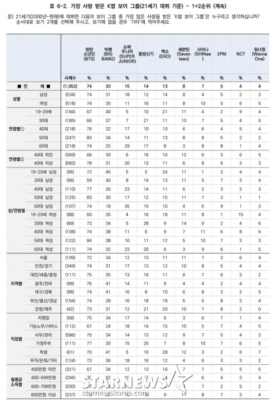 /사진=스타뉴스, 한국갤럽