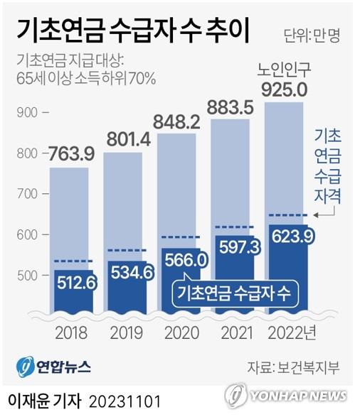 [그래픽] 기초연금 수급자 수 추이 (서울=연합뉴스) 이재윤 기자