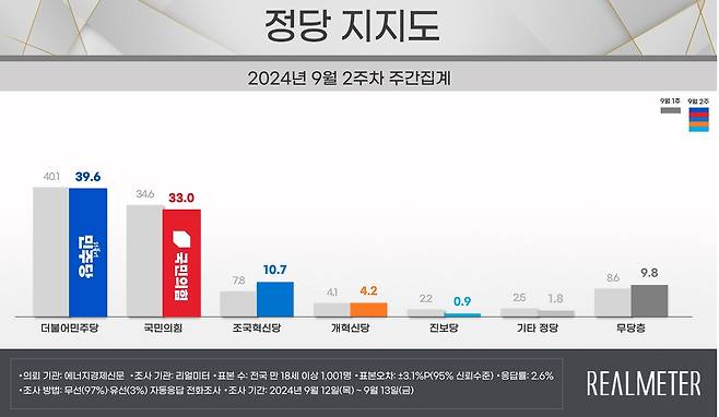 정당 지지도 [리얼미터 제공. 재판매 및 DB 금지]