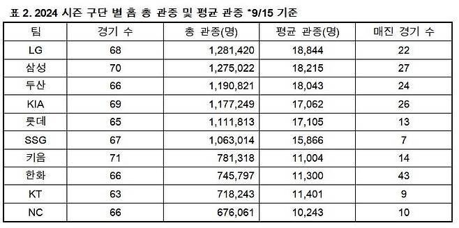 구단별 평균 관중과 매진 수 [한국야구위원회 제공. 재판매 및 DB 금지]