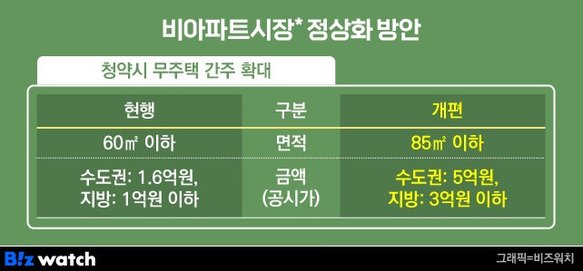 비아파트시장 정상화 방안 /그래픽=비즈워치