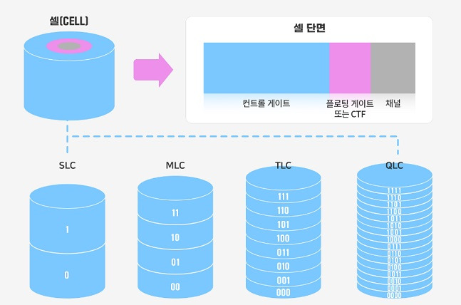 낸드 구조./사진=SK하이닉스 뉴스룸