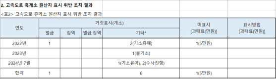 최근 3년 고속도로 휴게소 원산지 표시 위반 조치 결과〈사진=더불어민주당 송옥주 의원실〉