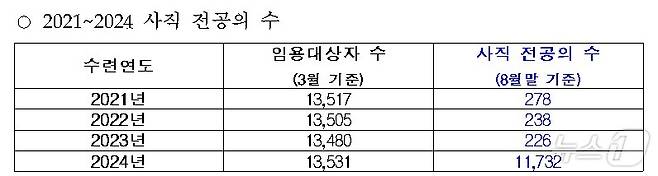 2021~2024 사직 전공의 수(국회 보건복지위원회 소속 김윤 더불어민주당 의원실 제공)