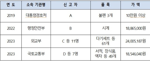 공직자 선물 신고 사례. /한병도 민주당 의원 제공