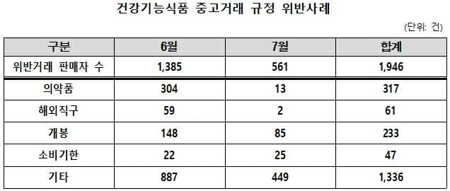 자료 출처= 당근마켓, (제공=서미화 의원실)