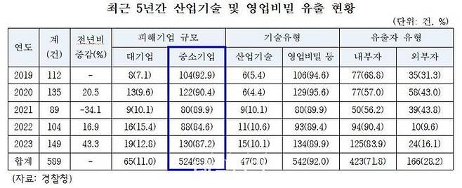 최근 5년간 산업기술 및 영업비밀 유출 현황.ⓒ송재봉 더불어민주당 국회의원실