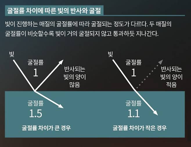 빛이 진행하는 매질의 굴절률에 따라 굴절되는 정도가 다르다. 두 매질의 굴절률이 비슷할수록 빛이 거의 굴절되지 않고 통과하듯 지나간다. 과학동아 제공