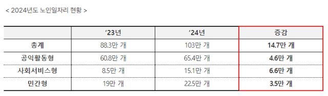 ▲윤석열 정부는 2024년에 노인 일자리를 14.7만 개 늘렸다. ⓒ보건복지부