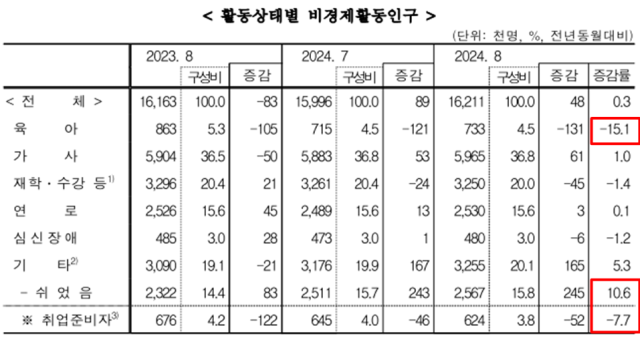 ▲2024년 8월 고용동향에 포함된 '활동상태별 비경제활동인구.' ⓒ통계청