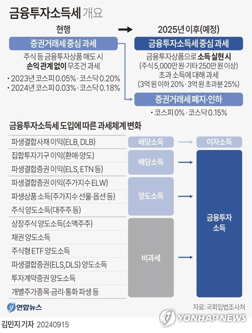 [그래픽] 금융투자소득세 개요 (서울=연합뉴스) 김민지 기자 = minfo@yna.co.kr
    X(트위터) @yonhap_graphics  페이스북 tuney.kr/LeYN1