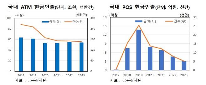 국내 ATM, POS 현금인출 실적 [정태호 의원실 제공. 재판매 및 DB 금지]