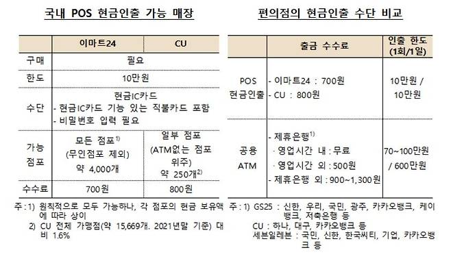 POS 현금인출 가능 매장, ATM과의 비교 [정태호 의원실 제공. 재판매 및 DB 금지]