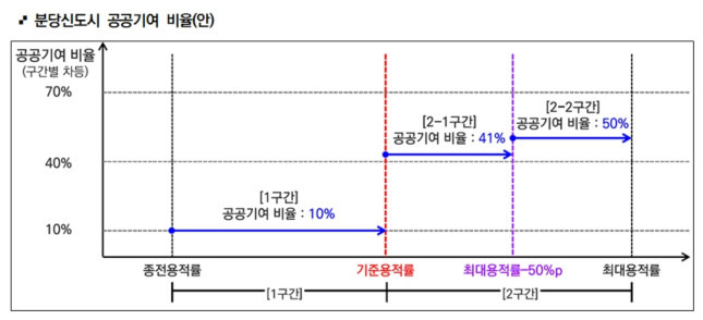 분당신도시 공공기여율 도표/자료=성남시 제공