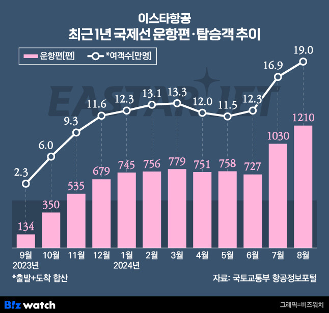 이스타항공 최근 1년 국제선 운항편 탑승객 추이./그래픽=비즈워치