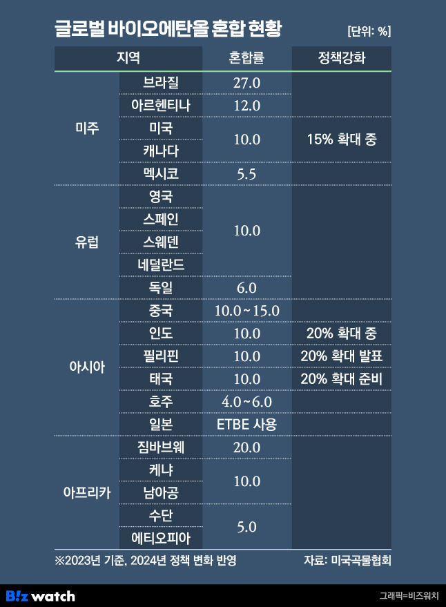 글로벌 바이오에탄올 혼합 현황./그래픽=비즈워치