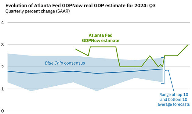 소매판매가 전월대비 0.1% 오르자 GDP나우는 3분기 경제성장률을 3.0%로 반영했다. (그래픽=애틀란타 연은)