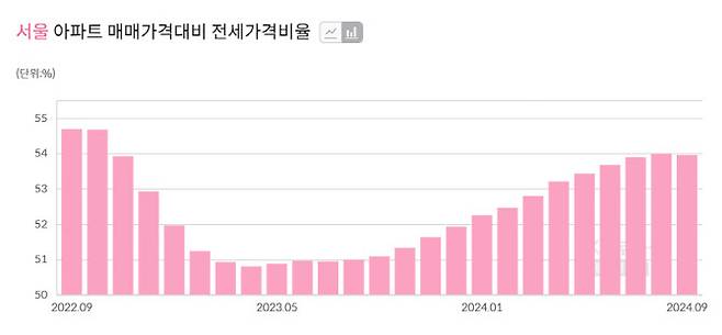 서울 아파트 전세가율. (자료=KB부동산)