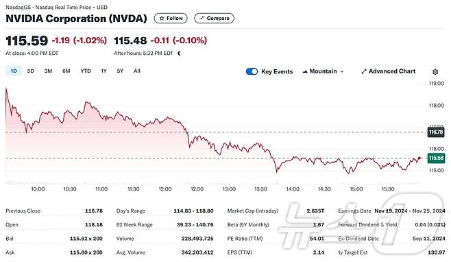 엔비디아 일일 주가추이 - 야후 파이낸스 갈무리