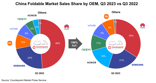 2023년 3분기 중국 폴더블폰 시장 점유율 (표=카운터포인트리서치)