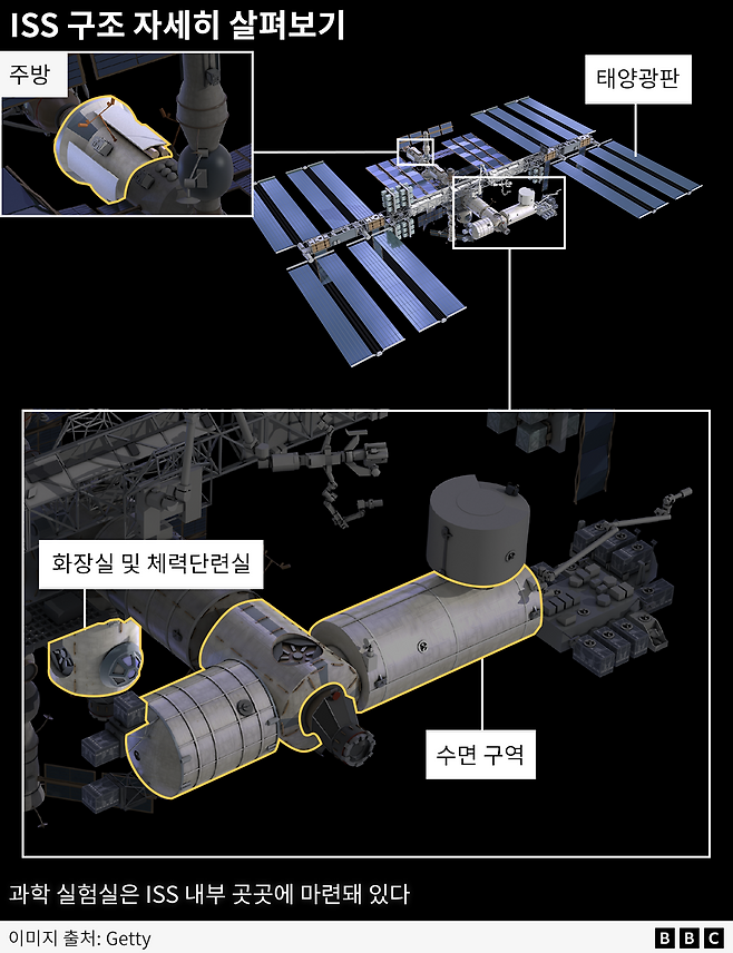무중력 상태에서 체류하는 우주비행사들에겐 체력단련은 필수다