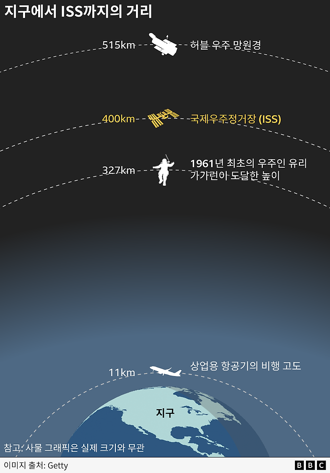 국제우주정거장은 지구로부터 400km 떨어져 있