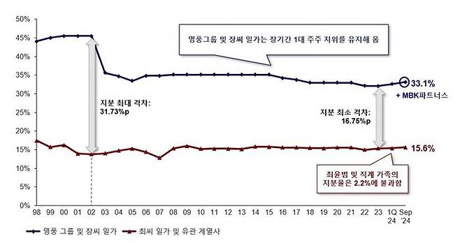 장씨 일가와 최씨 일가 간 고려아연 지분 격차. ⓒMBK파트너스