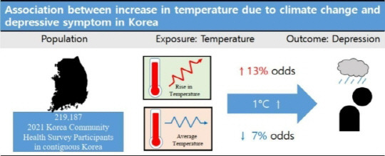 기온 상승에 따른 우울증상 변화. 논문 발췌