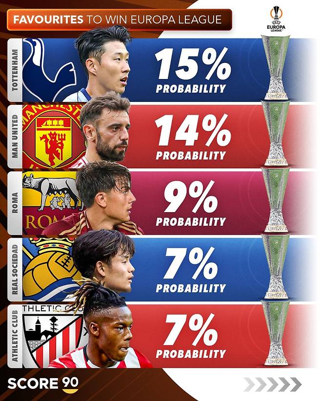 17일 Score90이 공개한 2024~25 UEL 우승 확률 톱5. 한 베팅업체에 따르면 손흥민의 토트넘의 우승 확률이 15%로 가장 높게 책정됐다. 사진=Score90